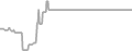 Balcony Cruise Price History