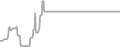 Oceanview Cruise Price History