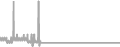 Balcony Cruise Price History