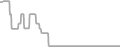 Balcony Cruise Price History