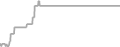 Interior Cruise Price History