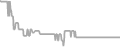 Balcony Cruise Price History