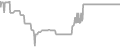 Balcony Cruise Price History