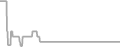 Interior Cruise Price History