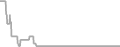 Oceanview Cruise Price History