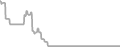 Balcony Cruise Price History