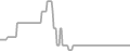 Balcony Cruise Price History
