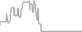 Interior Cruise Price History