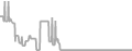 Balcony Cruise Price History