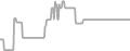 Balcony Cruise Price History