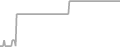 Oceanview Cruise Price History