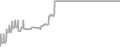 Interior Cruise Price History