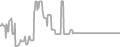 Interior Cruise Price History