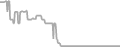 Interior Cruise Price History