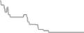 Oceanview Cruise Price History