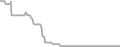 Interior Cruise Price History