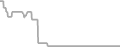 Interior Cruise Price History