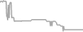 Balcony Cruise Price History