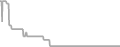 Interior Cruise Price History