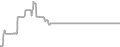 Balcony Cruise Price History