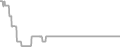 Interior Cruise Price History
