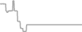 Suite Cruise Price History