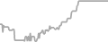 Interior Cruise Price History