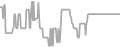 Interior Cruise Price History