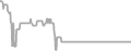 Interior Cruise Price History