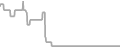 Interior Cruise Price History