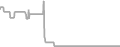 Interior Cruise Price History