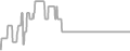 Balcony cabin price history