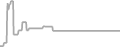 Balcony Cruise Price History