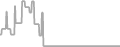 Interior Cruise Price History