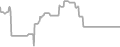Balcony Cruise Price History