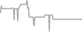 Interior Cruise Price History