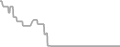Balcony Cruise Price History