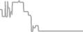 Balcony Cruise Price History