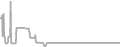 Interior Cruise Price History