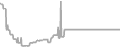 Balcony cabin price history