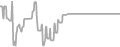 Balcony Cruise Price History