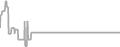 Interior Cruise Price History