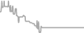 Balcony Cruise Price History