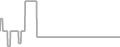 Balcony Cruise Price History