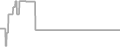 Balcony Cruise Price History
