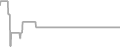 Interior Cruise Price History