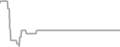Balcony Cruise Price History