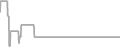 Interior Cruise Price History