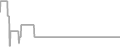 Interior Cruise Price History