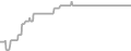 Balcony Cruise Price History
